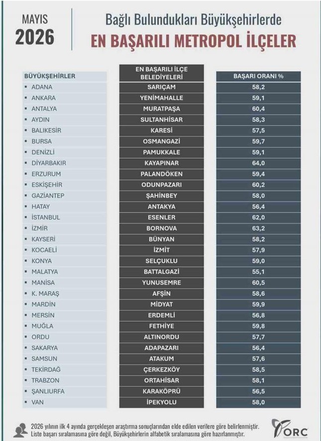 Kayapınar Belediyesi 30 Büyükşehir ilçe belediyeleri arasında en başarılı belediye 